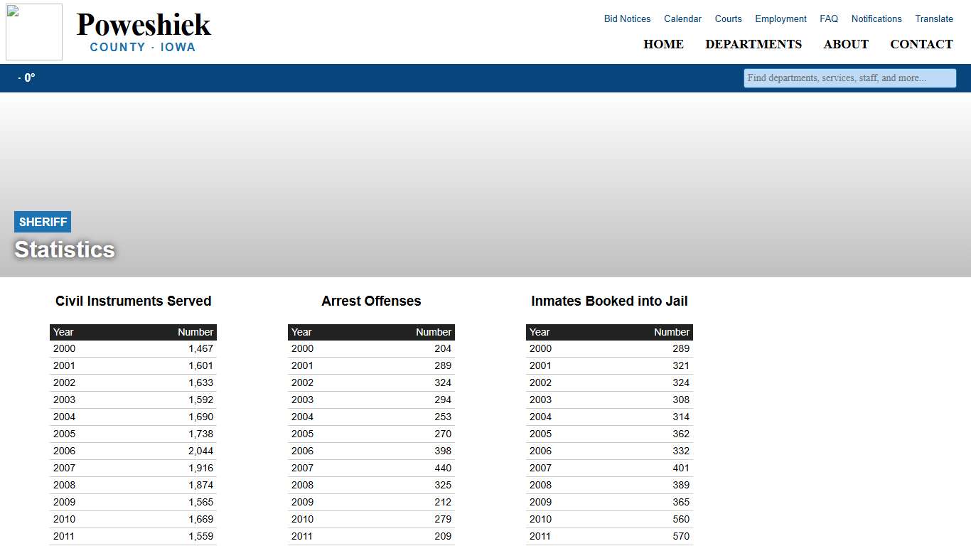Statistics - Sheriff - Poweshiek County, Iowa